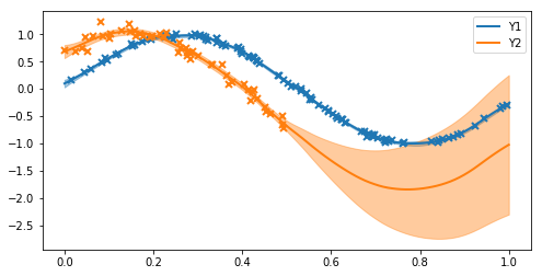 ../../_images/notebooks_advanced_coregionalisation_12_0.png