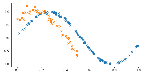 ../../_images/notebooks_advanced_coregionalisation_3_0.png